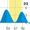 Shallotte Inlet tide chart for Saturday, December 23, 2023