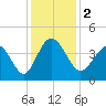 Shallotte Inlet tide chart for Saturday, December 2, 2023