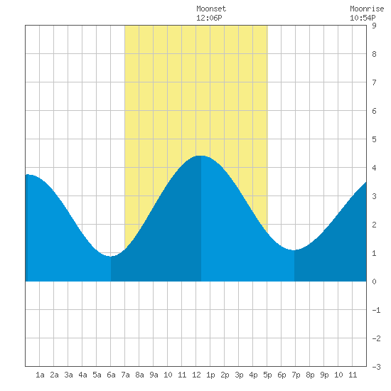 Shallotte Inlet tide chart for Sunday, December 3, 2023