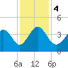 Shallotte Inlet tide chart for Monday, December 4, 2023