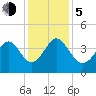 Shallotte Inlet tide chart for Tuesday, December 5, 2023