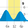 Shallotte Inlet tide chart for Saturday, December 9, 2023