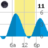 Shallotte Inlet tide chart for Thursday, January 11, 2024