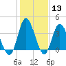 Shallotte Inlet tide chart for Saturday, January 13, 2024