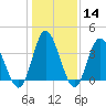 Shallotte Inlet tide chart for Sunday, January 14, 2024