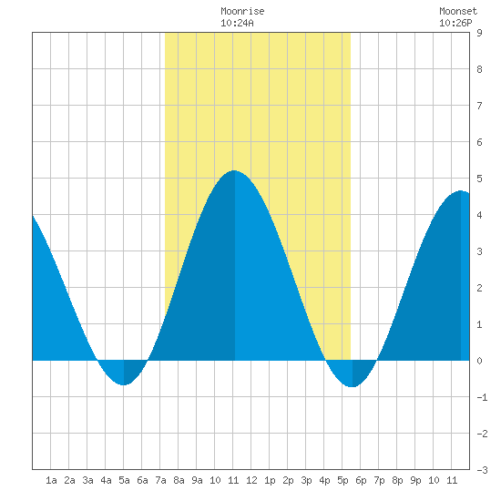 Shallotte Inlet tide chart for Monday, January 15, 2024