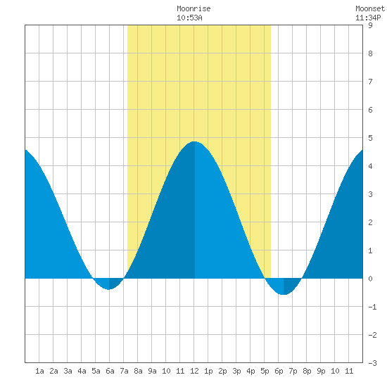 Shallotte Inlet tide chart for Tuesday, January 16, 2024