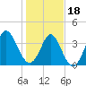 Shallotte Inlet tide chart for Thursday, January 18, 2024