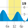 Shallotte Inlet tide chart for Friday, January 19, 2024