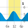 Shallotte Inlet tide chart for Monday, January 1, 2024