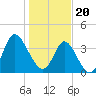 Shallotte Inlet tide chart for Saturday, January 20, 2024
