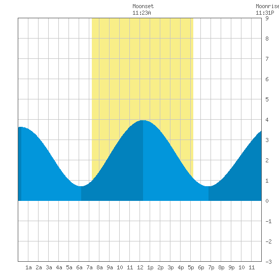 Shallotte Inlet tide chart for Tuesday, January 2, 2024