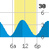 Shallotte Inlet tide chart for Tuesday, January 30, 2024