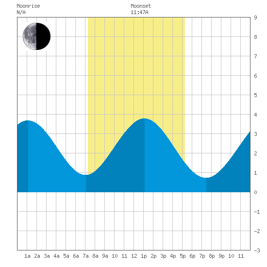 Shallotte Inlet tide chart for Wednesday, January 3, 2024