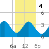 Shallotte Inlet tide chart for Thursday, January 4, 2024