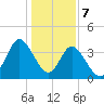 Shallotte Inlet tide chart for Sunday, January 7, 2024