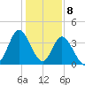 Shallotte Inlet tide chart for Monday, January 8, 2024