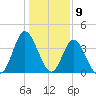 Shallotte Inlet tide chart for Tuesday, January 9, 2024
