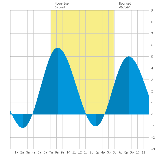 Shallotte Inlet tide chart for Saturday, February 10, 2024