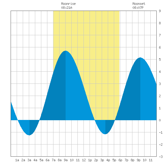 Shallotte Inlet tide chart for Sunday, February 11, 2024