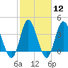 Shallotte Inlet tide chart for Monday, February 12, 2024
