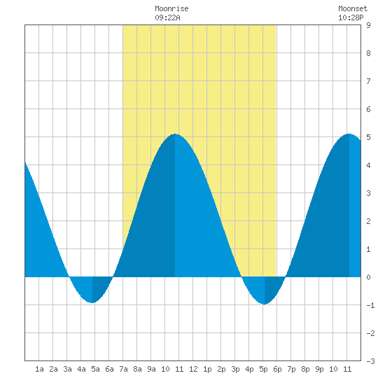 Shallotte Inlet tide chart for Tuesday, February 13, 2024