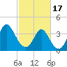 Shallotte Inlet tide chart for Saturday, February 17, 2024