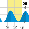 Shallotte Inlet tide chart for Sunday, February 25, 2024