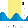 Shallotte Inlet tide chart for Saturday, February 3, 2024