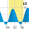 Shallotte Inlet tide chart for Tuesday, March 12, 2024