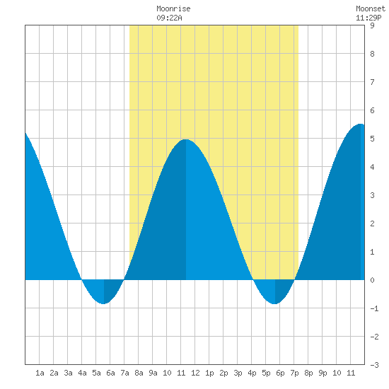 Shallotte Inlet tide chart for Wednesday, March 13, 2024