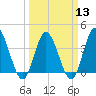 Shallotte Inlet tide chart for Wednesday, March 13, 2024