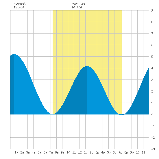 Shallotte Inlet tide chart for Friday, March 15, 2024