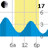 Shallotte Inlet tide chart for Sunday, March 17, 2024