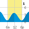 Shallotte Inlet tide chart for Friday, March 1, 2024