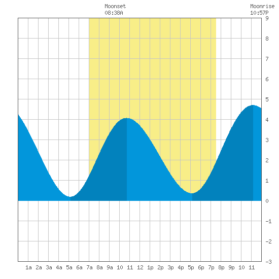 Shallotte Inlet tide chart for Thursday, March 28, 2024
