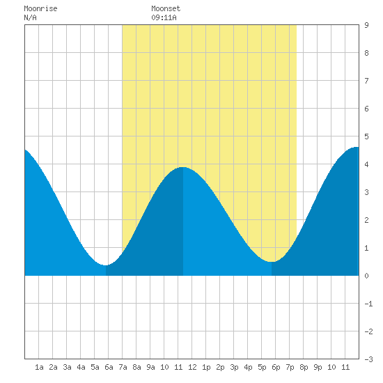 Shallotte Inlet tide chart for Friday, March 29, 2024