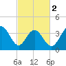 Shallotte Inlet tide chart for Saturday, March 2, 2024