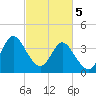 Shallotte Inlet tide chart for Tuesday, March 5, 2024