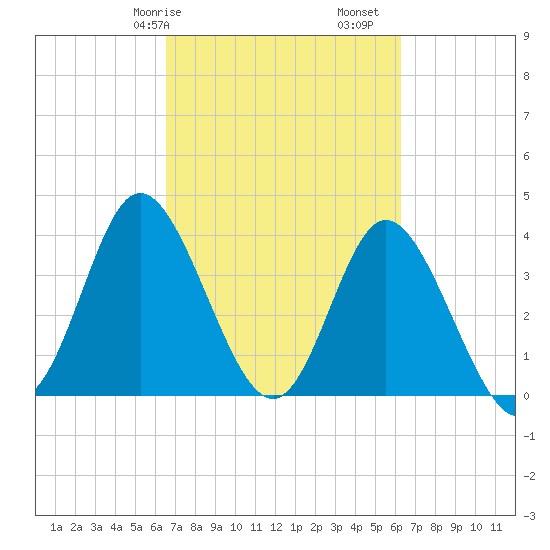 Shallotte Inlet tide chart for Thursday, March 7, 2024