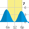 Shallotte Inlet tide chart for Thursday, March 7, 2024