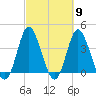 Shallotte Inlet tide chart for Saturday, March 9, 2024