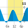 Shallotte Inlet tide chart for Thursday, April 11, 2024