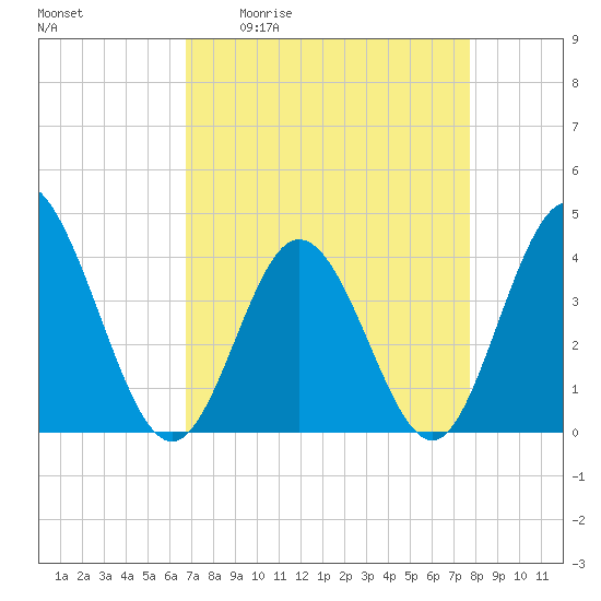 Shallotte Inlet tide chart for Friday, April 12, 2024