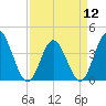 Shallotte Inlet tide chart for Friday, April 12, 2024