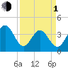 Shallotte Inlet tide chart for Monday, April 1, 2024