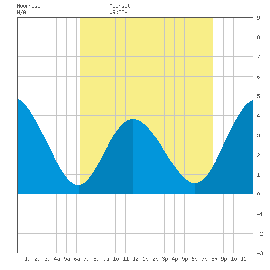Shallotte Inlet tide chart for Sunday, April 28, 2024