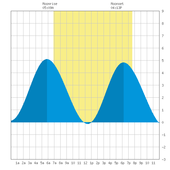 Shallotte Inlet tide chart for Friday, April 5, 2024