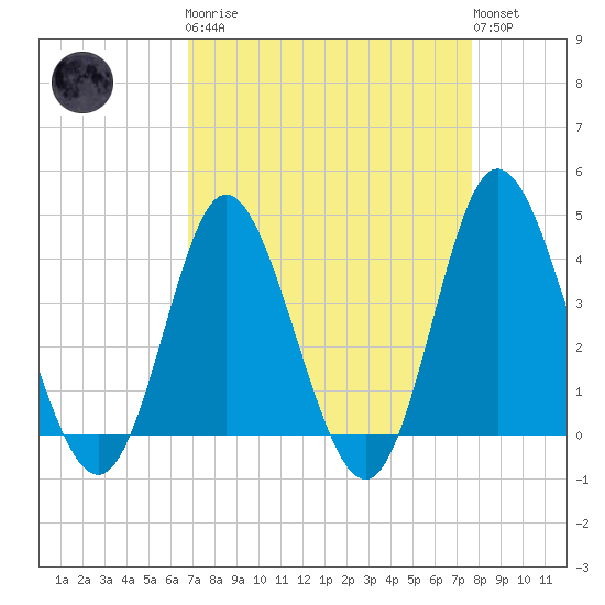 Shallotte Inlet tide chart for Monday, April 8, 2024