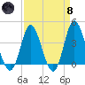 Shallotte Inlet tide chart for Monday, April 8, 2024